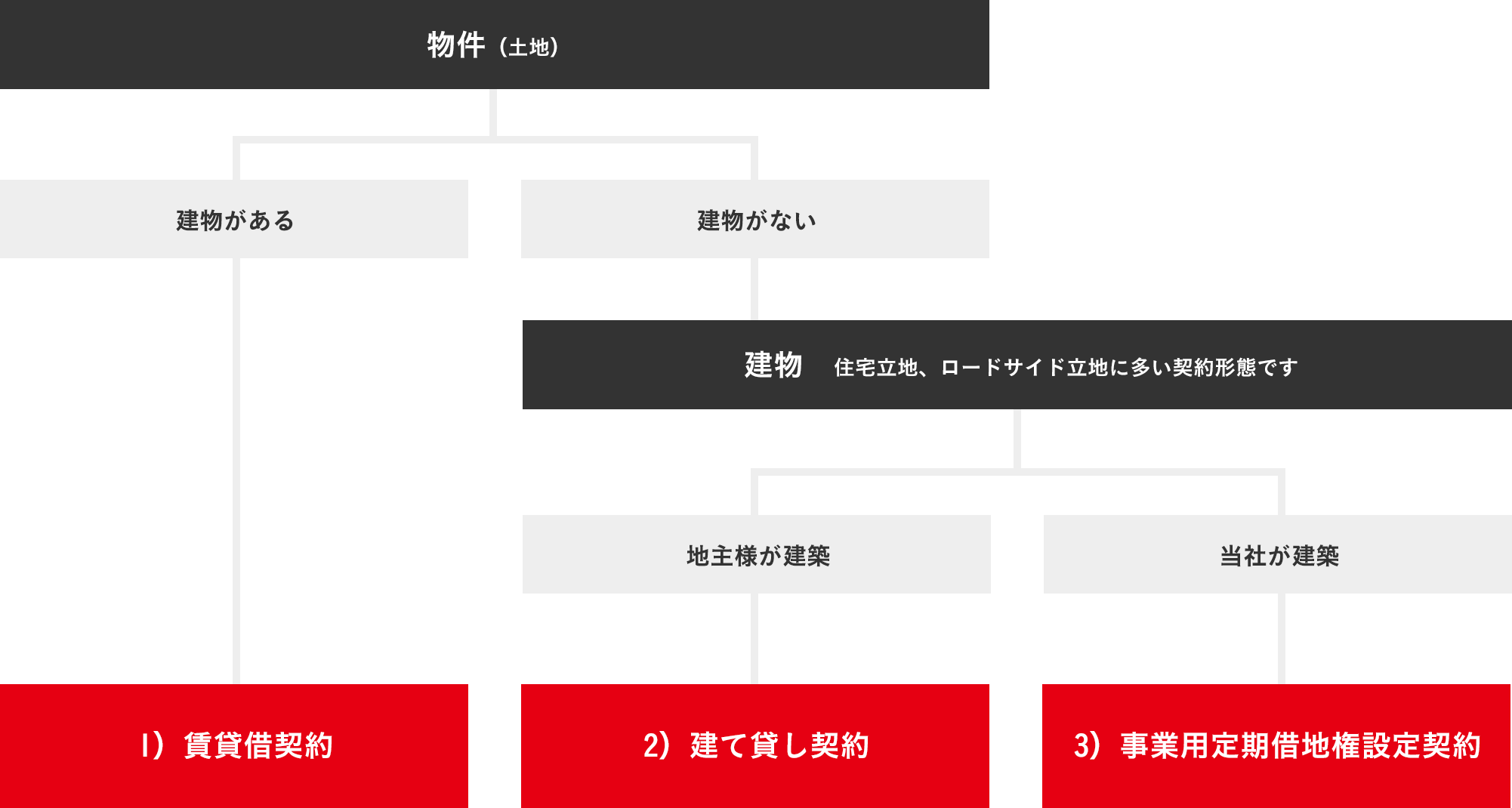 賃貸借契約 / 建て貸し契約 / 事業用借地権設定契約