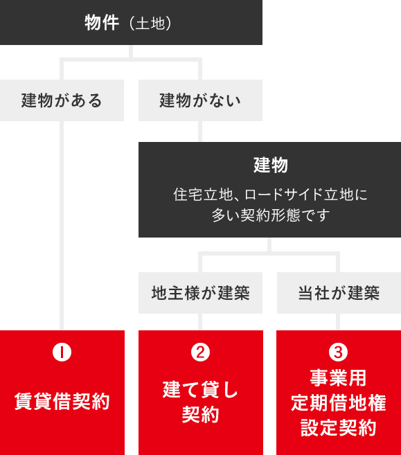 賃貸借契約 / 建て貸し契約 / 事業用借地権設定契約