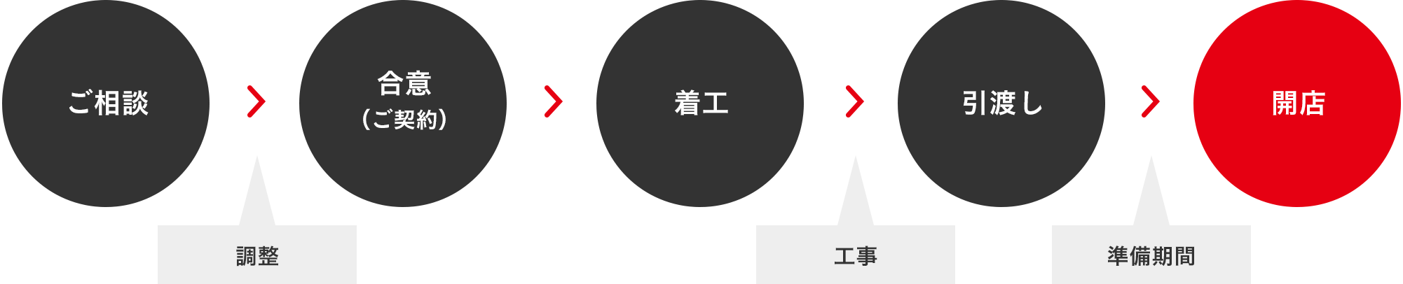 ご相談・調整・合意（ご契約）・建築確認申請・着工・工事・引渡し・準備期間・開店