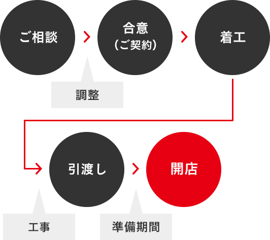 ご相談・調整・合意（ご契約）・建築確認申請・着工・工事・引渡し・準備期間・開店