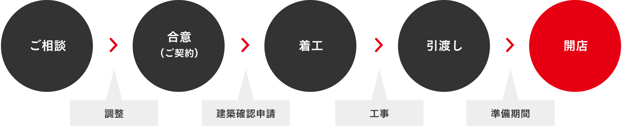 ご相談・調整・合意（ご契約）・着工・工事・引渡し・準備期間・開店