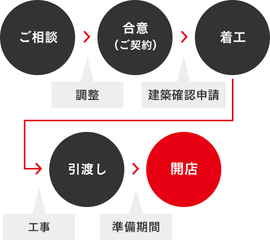 ご相談・調整・合意（ご契約）・着工・工事・引渡し・準備期間・開店